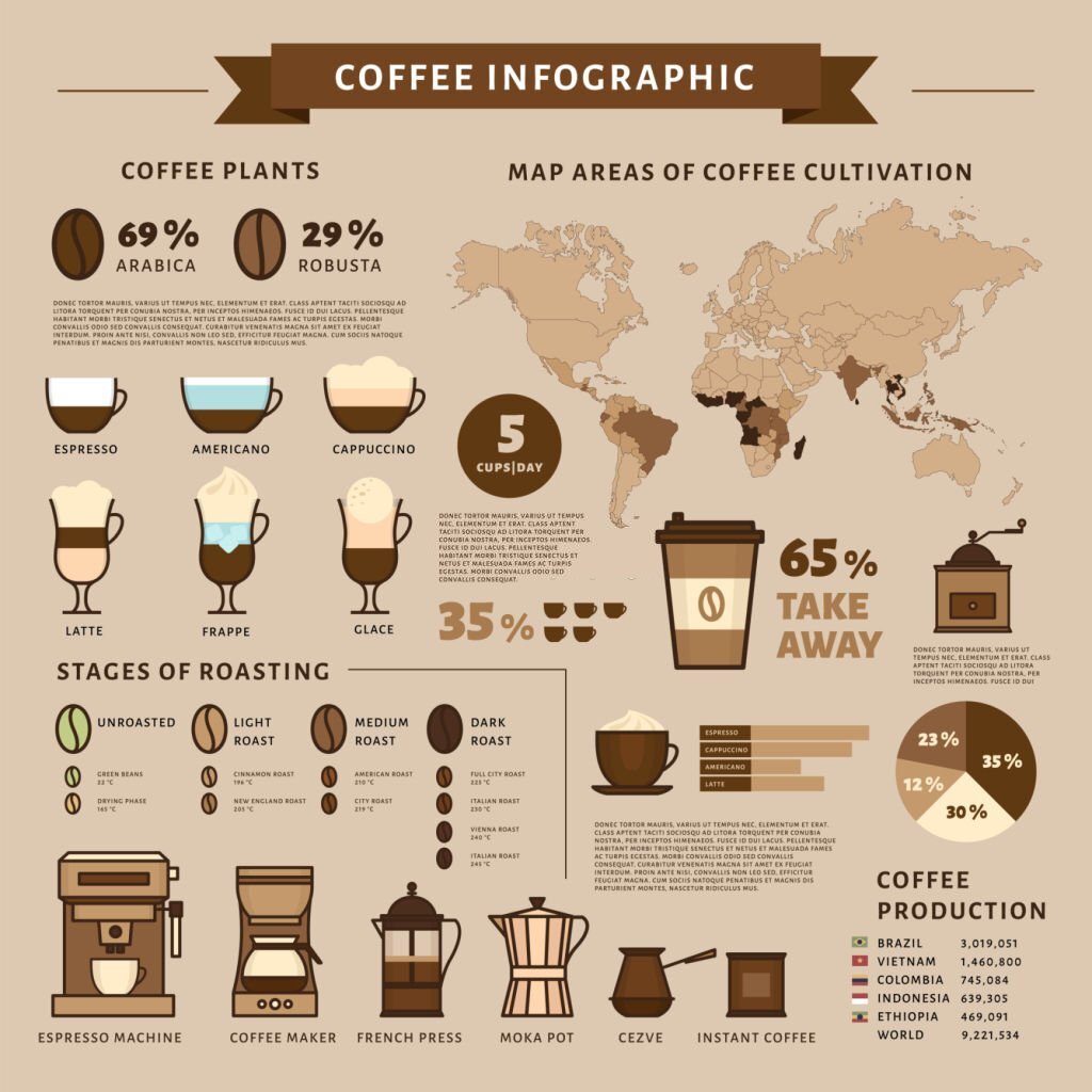 Determines Caffeine Content in Coffee Beans