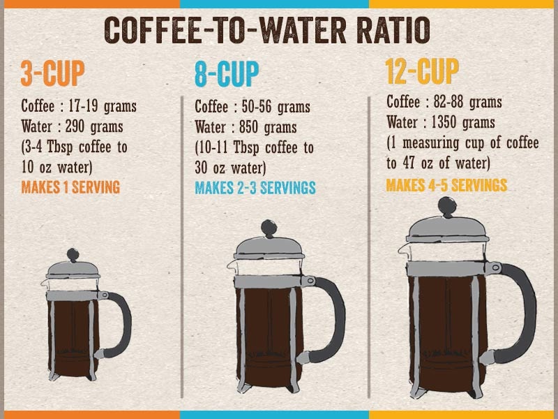The Ideal Coffee-to-Water Ratio